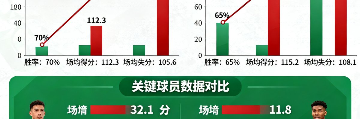 一张展示NBA凯尔特人对阵雄鹿比赛的让分参考分析图，包含近期状态曲线和关键球员数据对比
